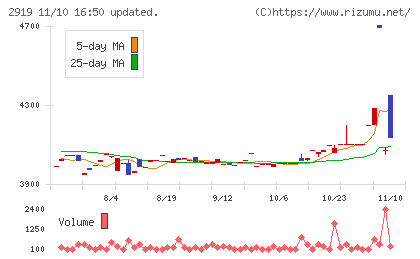マルタイチャート