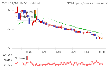 ＲＩＺＡＰグループチャート