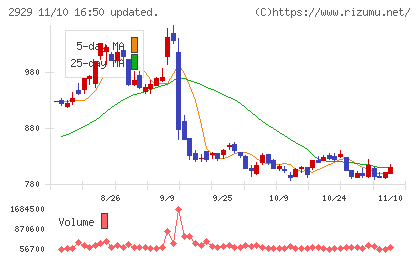 ファーマフーズチャート