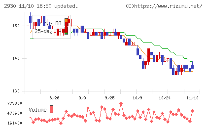 北の達人コーポレーションチャート
