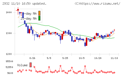 STIフードホールディングスチャート