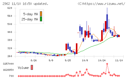 テクニスコチャート