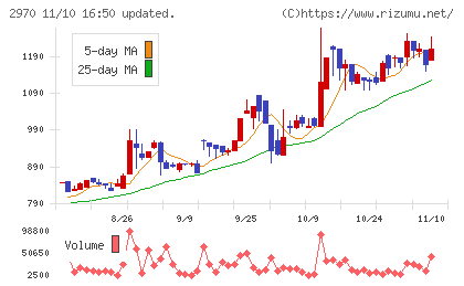 グッドライフカンパニーチャート