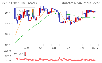 ランディックスチャート