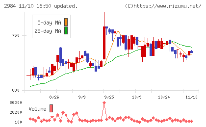 ヤマイチエステートチャート