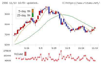 ＬＡホールディングスチャート