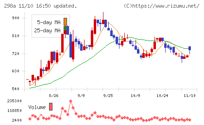ＧＶＡ　ＴＥＣＨチャート