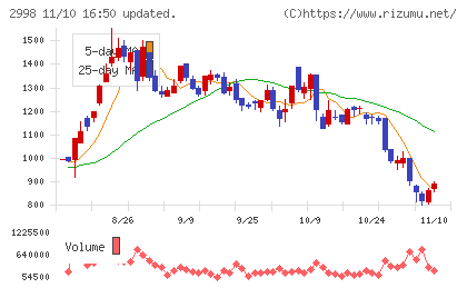 クリアルチャート
