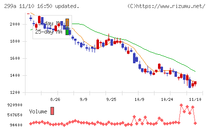 クラシルチャート