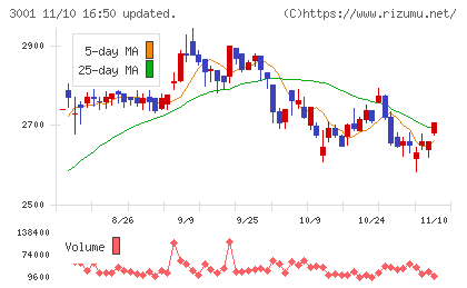 片倉工業チャート