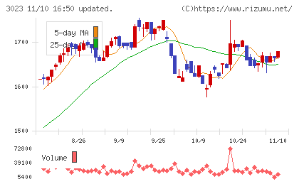 ラサ商事チャート