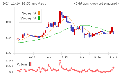 クリエイトチャート