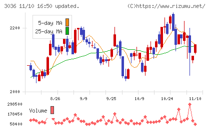 アルコニックスチャート