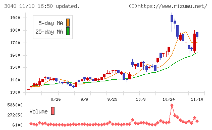 ソリトンシステムズチャート