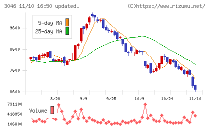ジンズホールディングスチャート