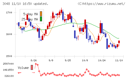 ビックカメラチャート