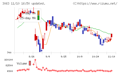 ジェイグループホールディングスチャート