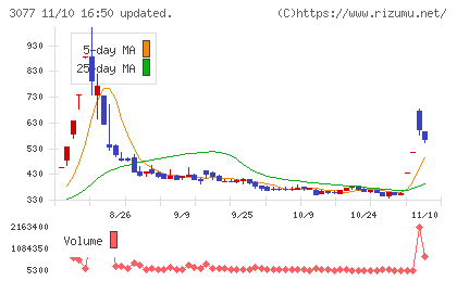 ホリイフードサービスチャート