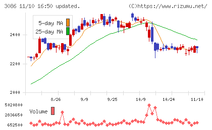 Ｊ．フロント　リテイリングチャート