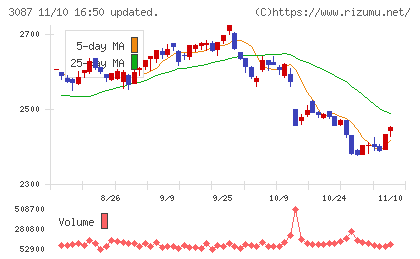 ドトール・日レスホールディングスチャート