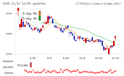 マツキヨココカラ＆カンパニーチャート