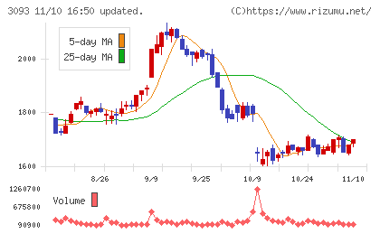 トレジャー・ファクトリーチャート