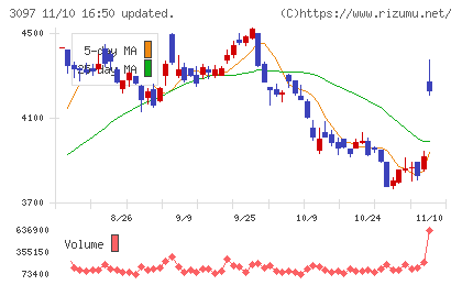 物語コーポレーションチャート