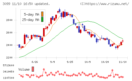 三越伊勢丹ホールディングスチャート