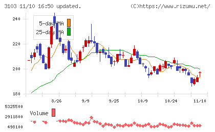 ユニチカチャート