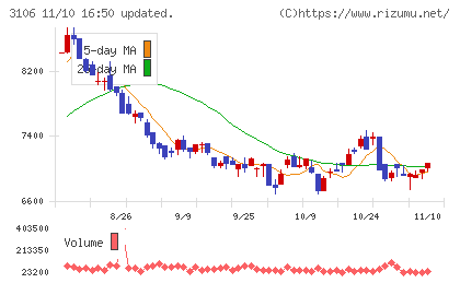 クラボウチャート
