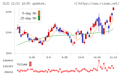 マクニカホールディングスチャート