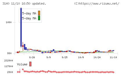ＢＲＵＮＯチャート