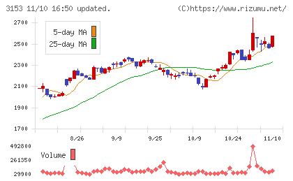 八洲電機チャート