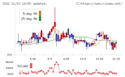 アゼアスチャート