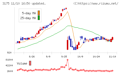 エー・ピーホールディングスチャート