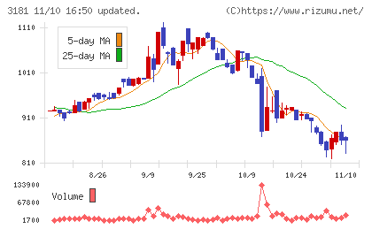 買取王国チャート