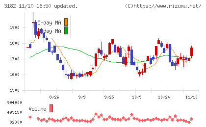 オイシックス・ラ・大地チャート