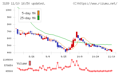 ＡＮＡＰホールディングスチャート