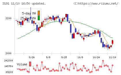 ジョイフル本田チャート