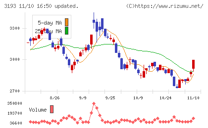 エターナルホスピタリティグループチャート