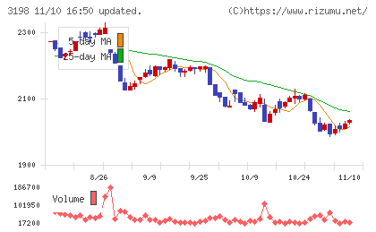 ＳＦＰホールディングスチャート