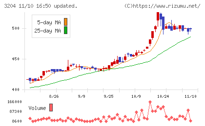 トーア紡コーポレーションチャート