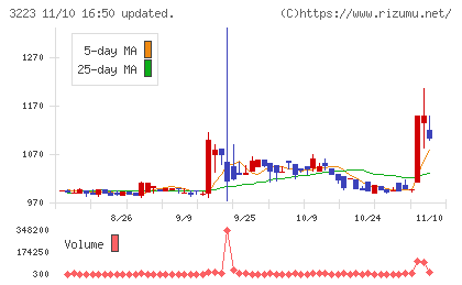 エスエルディーチャート