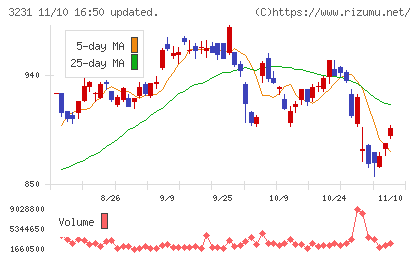 野村不動産ホールディングスチャート
