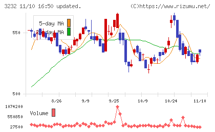 三重交通グループホールディングスチャート