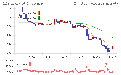 フライヤーチャート