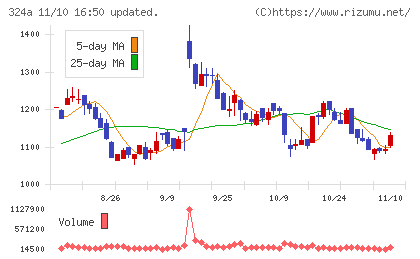 ブッキングリゾートチャート