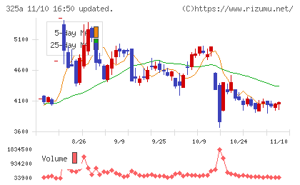 ＴＥＮＴＩＡＬチャート