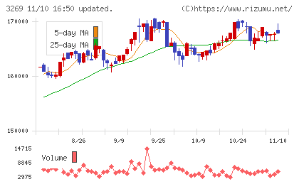 アドバンス・レジデンス投資法人チャート