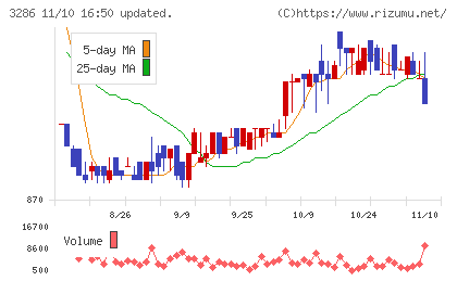 トラストホールディングスチャート